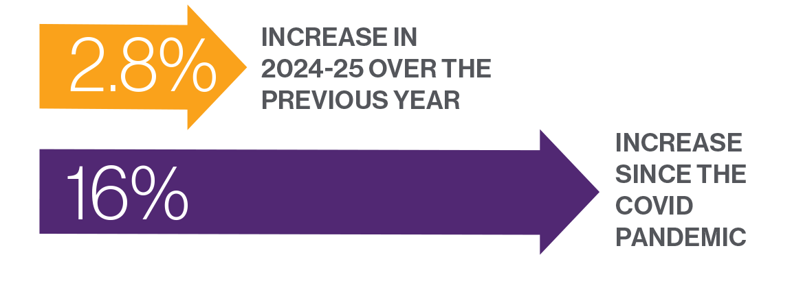 EA experienced a 2.8% increase in 2024 - 25 over the previous year and a 16% increase since the COVID pandemic.