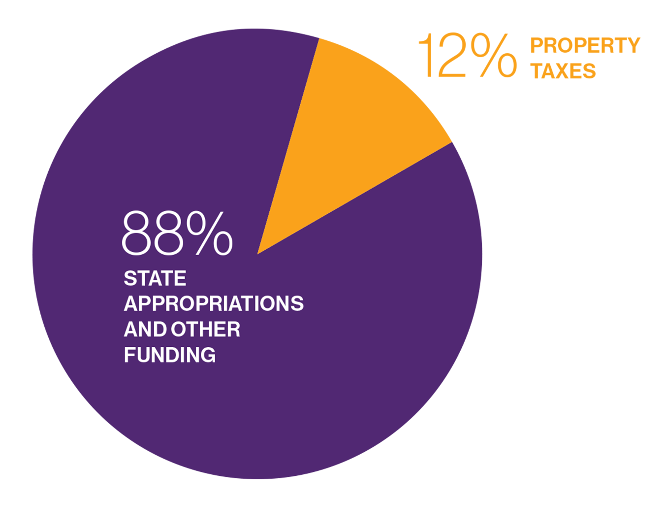 88% of EA's funding comes from the state and external grants, while 12% comes from local sources.