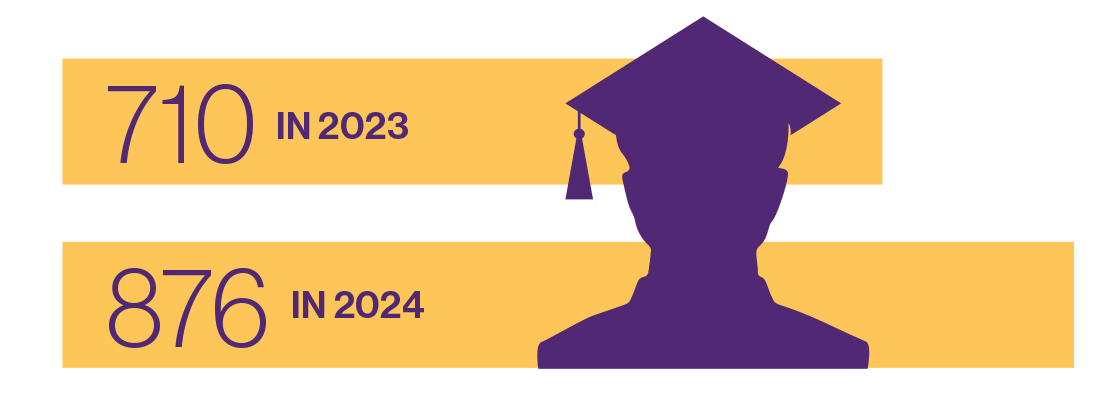 710 EA students graduate in 2023, while 876 EA students graduated in 2024.