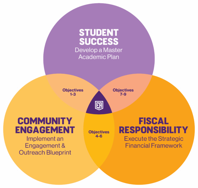 The three presidential pillars overlap to create a cohesive and strategic whole.
