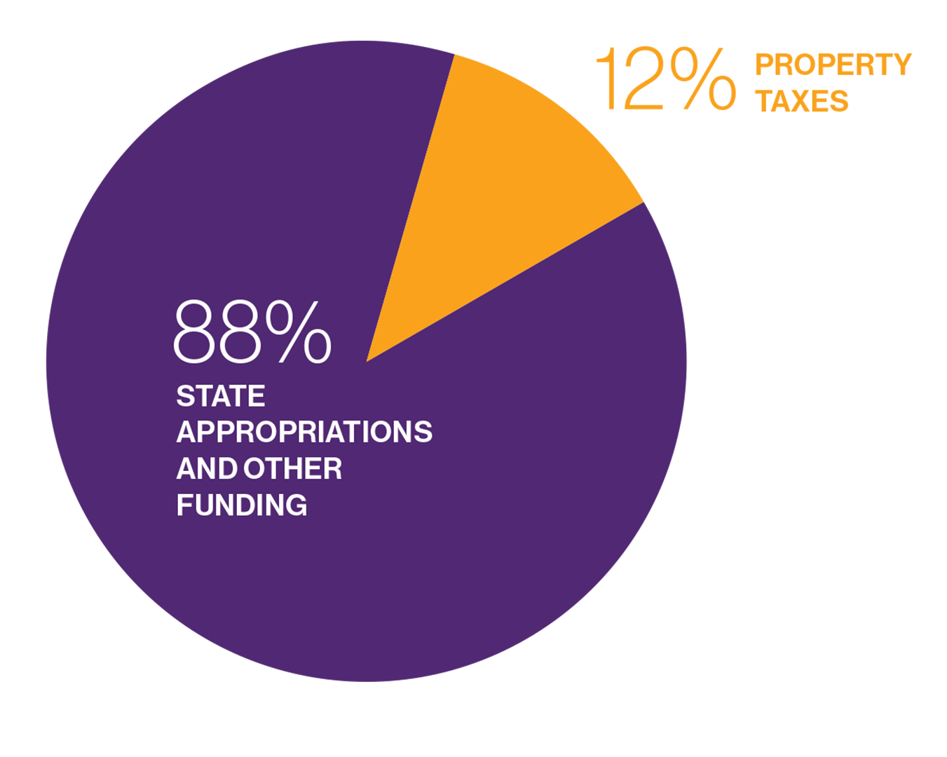 88% of EA's funding comes from the state and external grants, while 12% comes from local sources.
