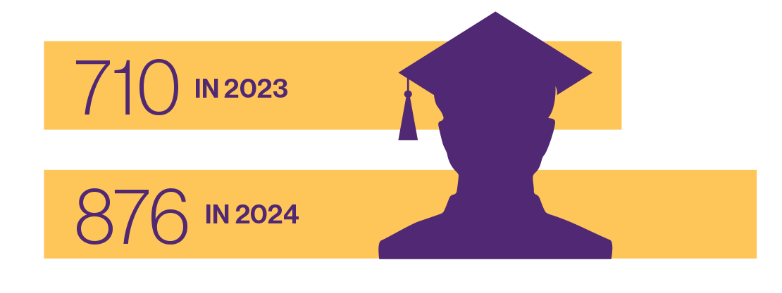 710 EA students graduate in 2023, while 876 EA students graduated in 2024.